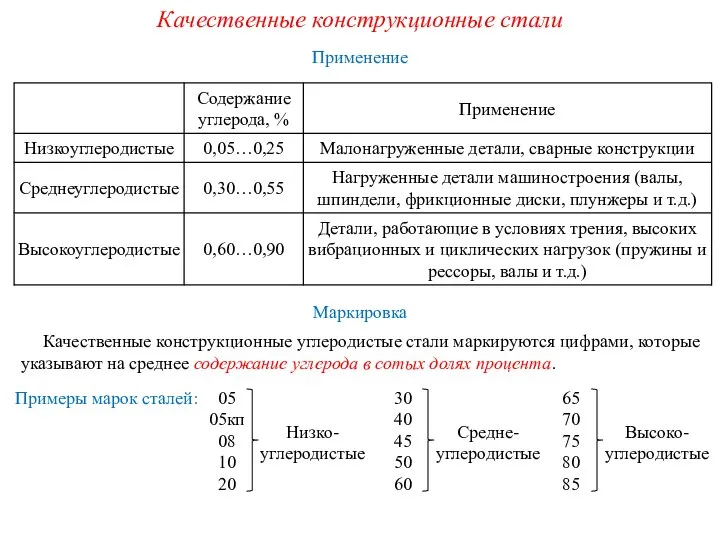 Качественные конструкционные стали Применение Маркировка Качественные конструкционные углеродистые стали маркируются цифрами,