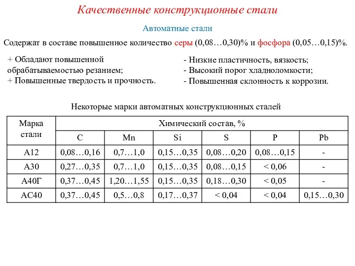 Качественные конструкционные стали Автоматные стали Содержат в составе повышенное количество серы