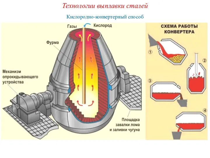 Технологии выплавки сталей Кислородно-конвертерный способ