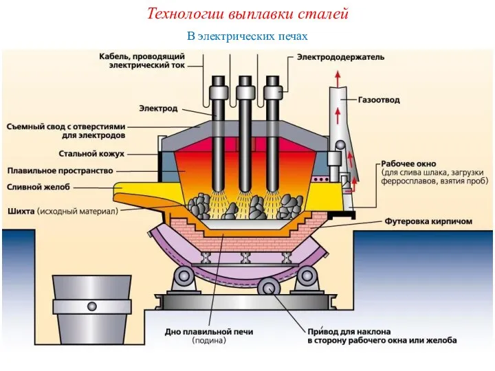 Технологии выплавки сталей В электрических печах