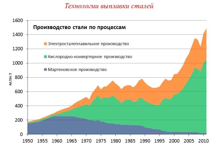 Технологии выплавки сталей