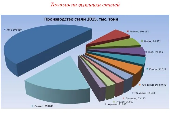 Технологии выплавки сталей