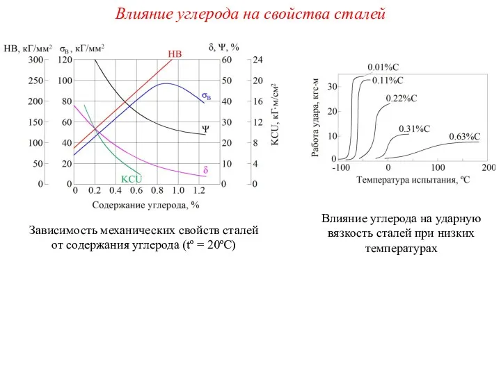 Влияние углерода на свойства сталей Зависимость механических свойств сталей от содержания