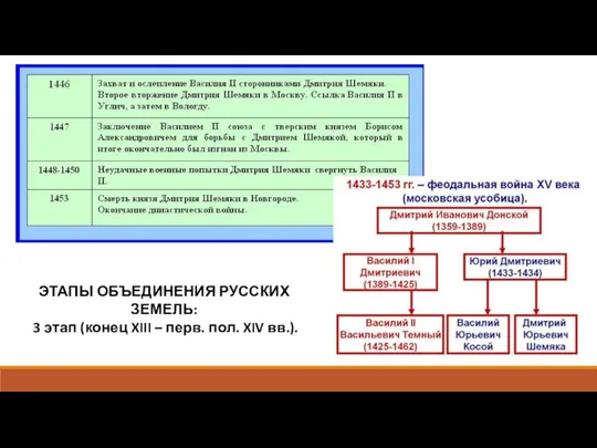 ЭТАПЫ ОБЪЕДИНЕНИЯ РУССКИХ ЗЕМЕЛЬ: 3 этап (конец XIII – перв. пол. XIV вв.).