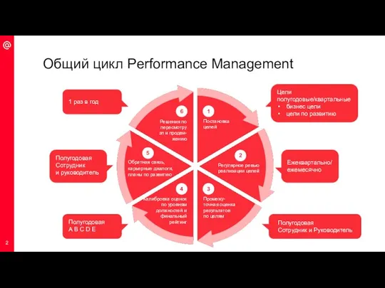 Общий цикл Performance Management 1 раз в год Полугодовая A B