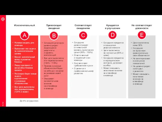 Нуждается в улучшении Соответствует ожиданиям Превосходит ожидания Исключительный Сотрудник нуждается в