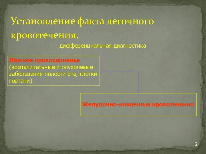 Установление факта легочного кровотечения. дифференциальная диагностика Ложное кровохарканье (воспалительные и опухолевые