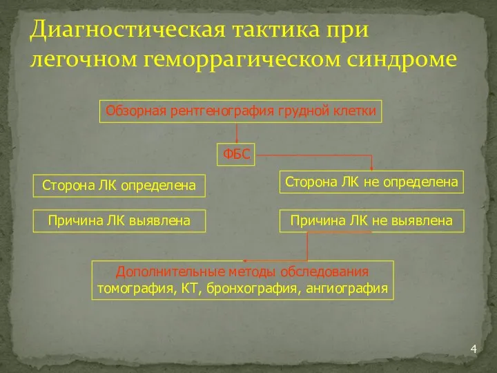 Диагностическая тактика при легочном геморрагическом синдроме Обзорная рентгенография грудной клетки ФБС