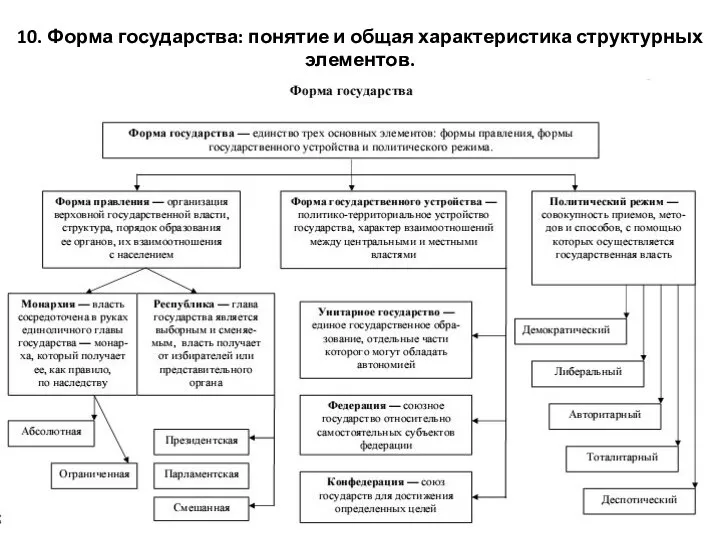 10. Форма государства: понятие и общая характеристика структурных элементов.