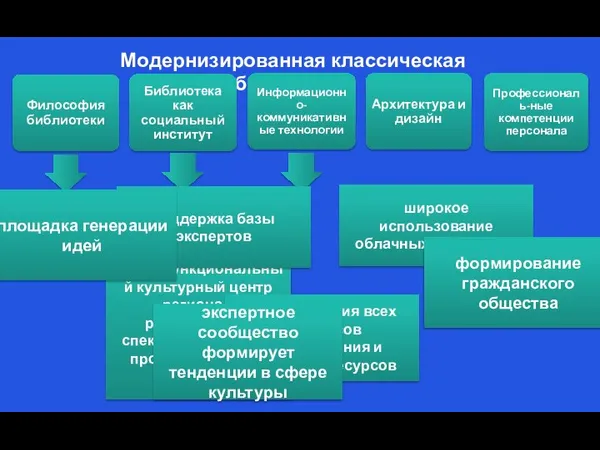 Модернизированная классическая библиотека Профессиональ-ные компетенции персонала Архитектура и дизайн Философия библиотеки