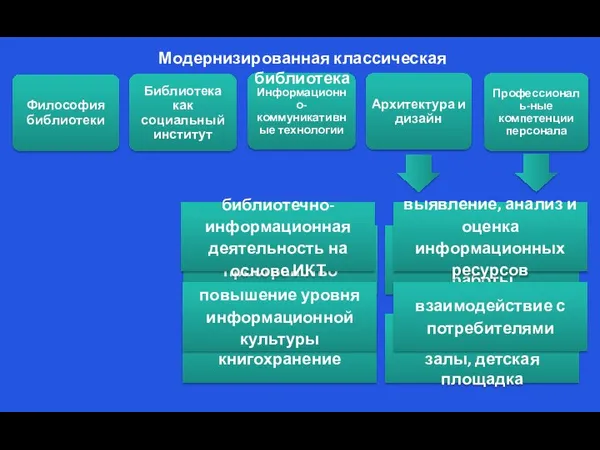 Профессиональ-ные компетенции персонала Архитектура и дизайн Философия библиотеки Информационно-коммуникативные технологии Библиотека