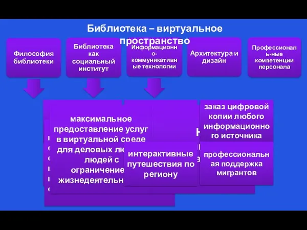 Профессиональ-ные компетенции персонала Архитектура и дизайн Философия библиотеки Информационно-коммуникативные технологии Библиотека