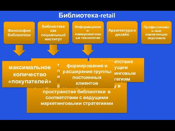 Библиотека-retail Профессиональ-ные компетенции персонала Архитектура и дизайн Философия библиотеки Информационно-коммуникативные технологии