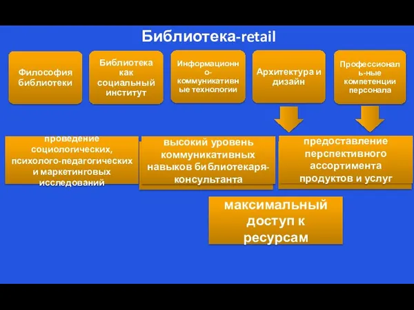 Профессиональ-ные компетенции персонала Архитектура и дизайн Философия библиотеки Информационно-коммуникативные технологии Библиотека