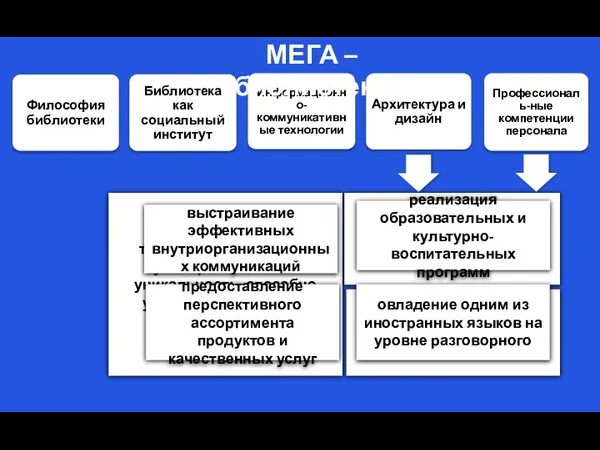 Профессиональ-ные компетенции персонала Архитектура и дизайн Философия библиотеки Информационно-коммуникативные технологии Библиотека