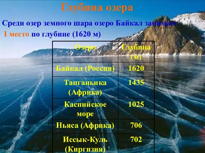 Глубина озера Среди озер земного шара озеро Байкал занимает I место по глубине (1620 м)