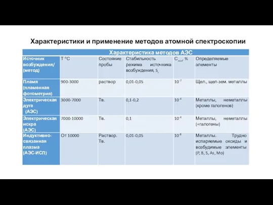 Характеристики и применение методов атомной спектроскопии