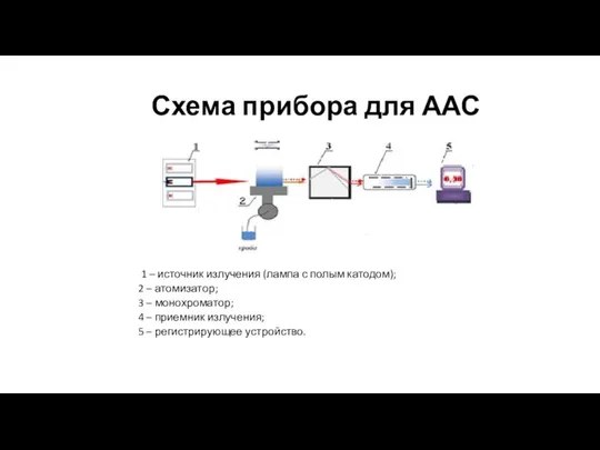 Схема прибора для ААС 1 – источник излучения (лампа с полым