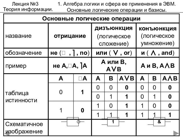 Лекция №3 Теория информации. 1. Алгебра логики и сфера ее применения