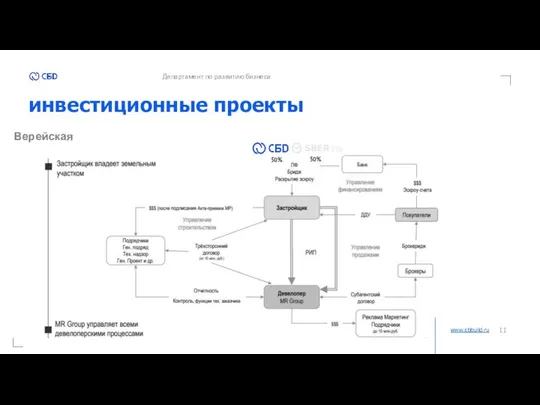 инвестиционные проекты www.sbbuild.ru Департамент по развитию бизнеса Верейская 50%. 50%.