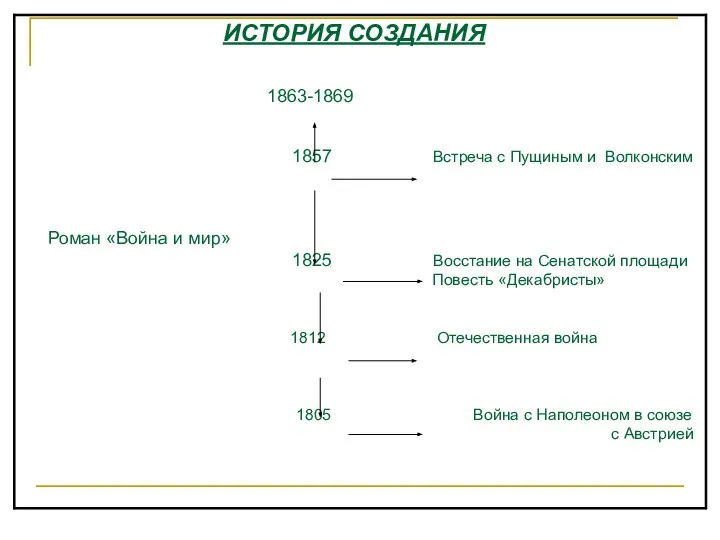 ИСТОРИЯ СОЗДАНИЯ 1863-1869 1857 Встреча с Пущиным и Волконским Роман «Война