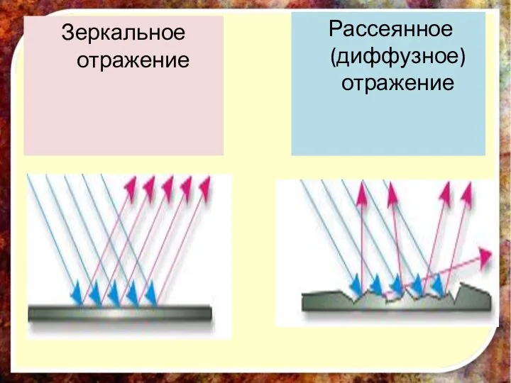 Зеркальное отражение Рассеянное (диффузное) отражение