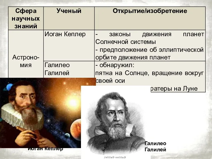 Иоган Кеплер Галилео Галилей