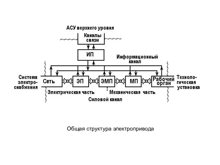 Общая структура электропривода