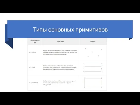 Типы основных примитивов