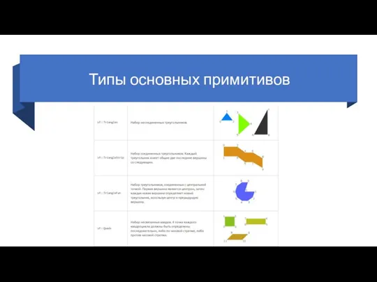 Типы основных примитивов