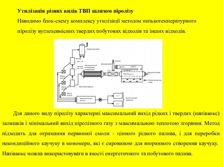 Утилізація різних видів ТВП шляхом піролізу Наводимо блок-схему комплексу утилізації методом