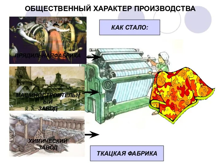 ОБЩЕСТВЕННЫЙ ХАРАКТЕР ПРОИЗВОДСТВА КАК СТАЛО: ТКАЦКАЯ ФАБРИКА ПРЯДИЛЬНАЯФАБРИКА МАШИНОСТРОИТЕЛЬНЫЙ ЗАВОД ХИМИЧЕСКИЙ ЗАВОД