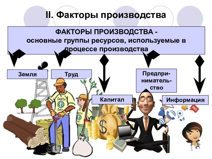 II. Факторы производства ФАКТОРЫ ПРОИЗВОДСТВА - основные группы ресурсов, используемые в