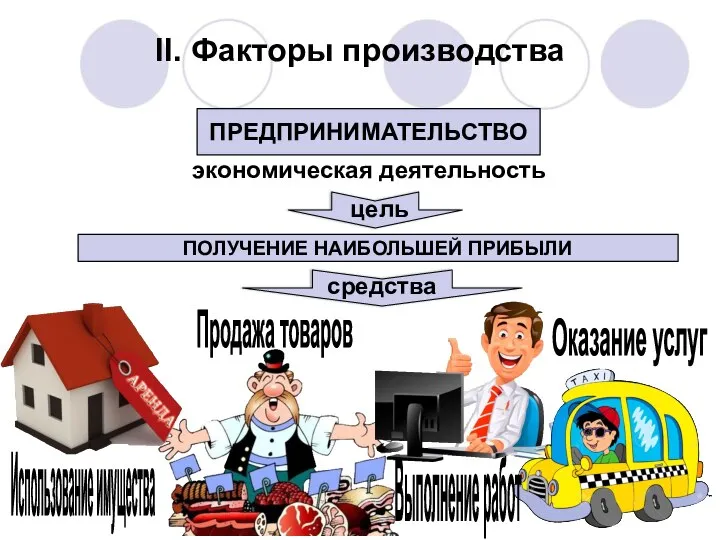 ПРЕДПРИНИМАТЕЛЬСТВО цель экономическая деятельность ПОЛУЧЕНИЕ НАИБОЛЬШЕЙ ПРИБЫЛИ средства Использование имущества Продажа