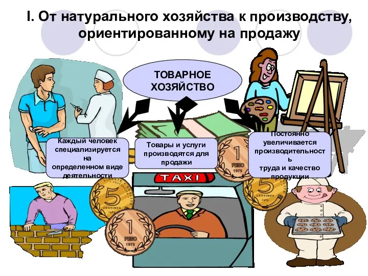 ТОВАРНОЕ ХОЗЯЙСТВО Каждый человек специализируется на определенном виде деятельности Товары и