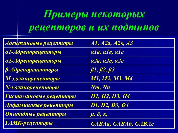 Примеры некоторых рецепторов и их подтипов