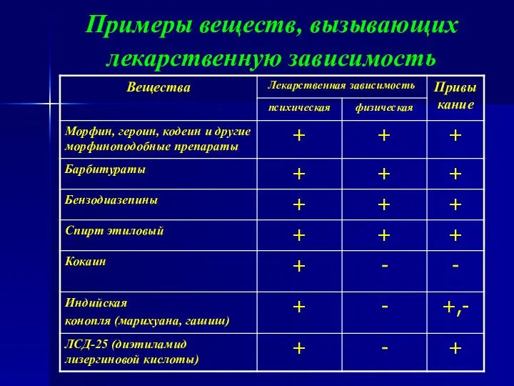 Примеры веществ, вызывающих лекарственную зависимость