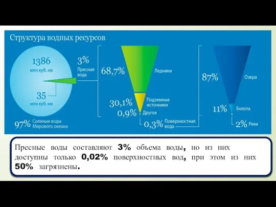 Пресные воды составляют 3% объема воды, но из них доступны только