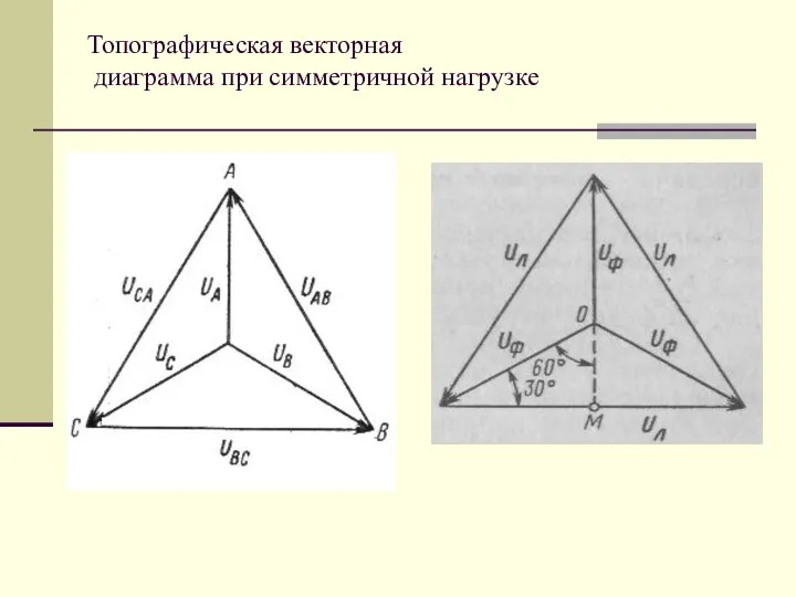 Топографическая векторная диаграмма при симметричной нагрузке