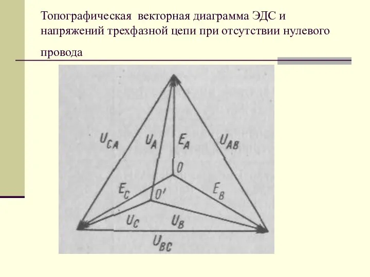 Топографическая векторная диаграмма ЭДС и напряжений трехфазной цепи при отсутствии нулевого провода