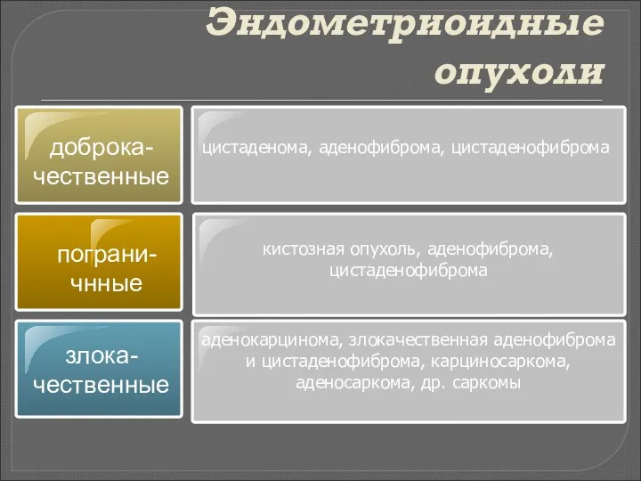 Эндометриоидные опухоли доброка-чественные пограни-чнные кистозная опухоль, аденофиброма, цистаденофиброма цистаденома, аденофиброма, цистаденофиброма