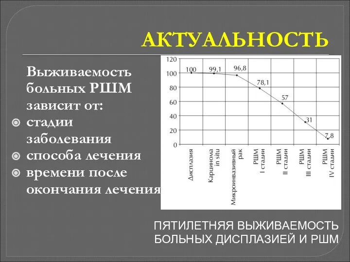 АКТУАЛЬНОСТЬ Выживаемость больных РШМ зависит от: стадии заболевания способа лечения времени