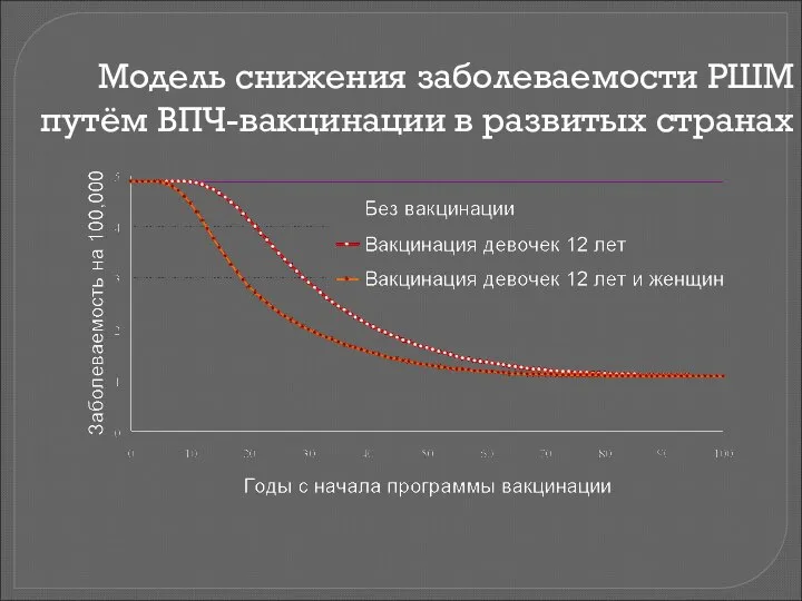 Модель снижения заболеваемости РШМ путём ВПЧ-вакцинации в развитых странах