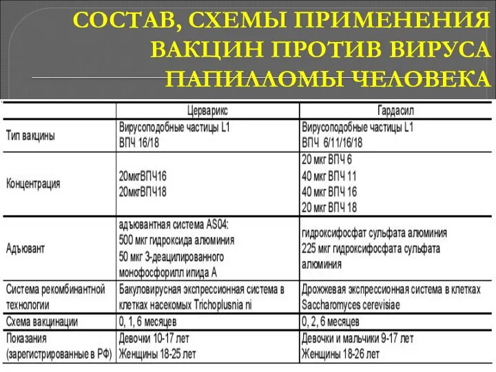 СОСТАВ, СХЕМЫ ПРИМЕНЕНИЯ ВАКЦИН ПРОТИВ ВИРУСА ПАПИЛЛОМЫ ЧЕЛОВЕКА