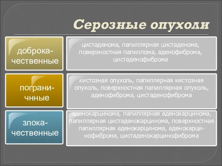 Серозные опухоли доброка-чественные пограни-чнные кистозная опухоль, папиллярная кистозная опухоль, поверхностная папиллярная