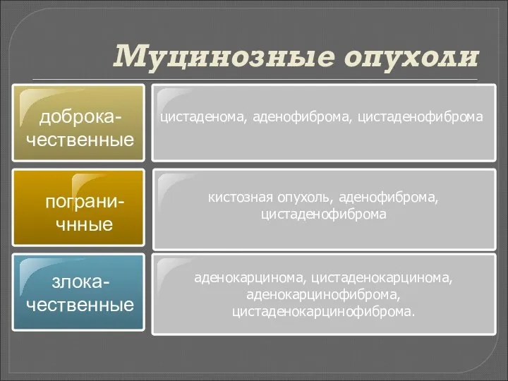 Муцинозные опухоли доброка-чественные пограни-чнные кистозная опухоль, аденофиброма, цистаденофиброма цистаденома, аденофиброма, цистаденофиброма аденокарцинома, цистаденокарцинома, аденокарцинофиброма, цистаденокарцинофиброма. злока-чественные