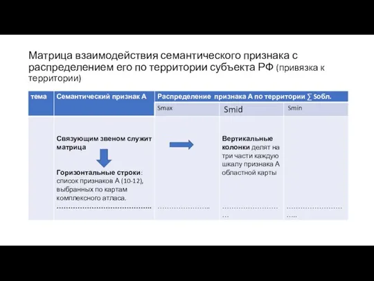 Матрица взаимодействия семантического признака с распределением его по территории субъекта РФ (привязка к территории)