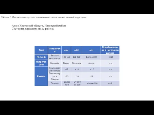 Атлас Кировской области, Нагорский район Составить характеристику района Таблица 2. Максимальные,