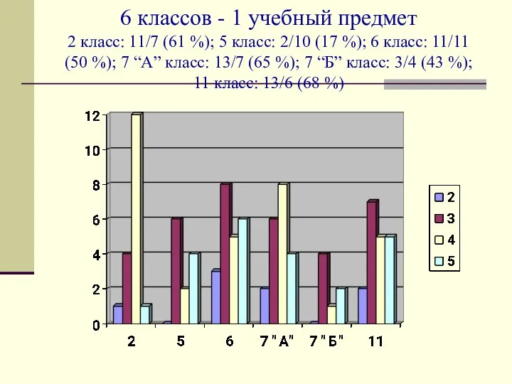 6 классов - 1 учебный предмет 2 класс: 11/7 (61 %);