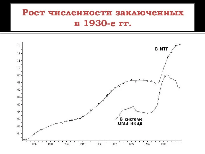 Рост численности заключенных в 1930-е гг.